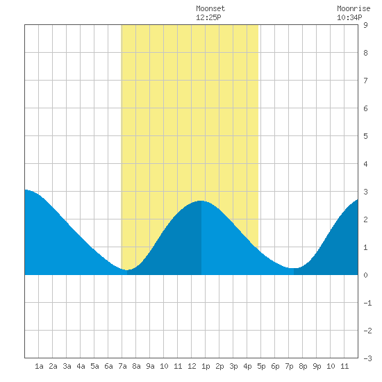 Anacostia River tide chart for Thursday, November 21, 2024