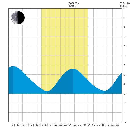 Anacostia River tide chart for Friday, November 22, 2024