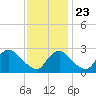 Anacostia River tide chart for Saturday, November 23, 2024