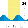 Anacostia River tide chart for Sunday, November 24, 2024