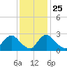 Anacostia River tide chart for Monday, November 25, 2024