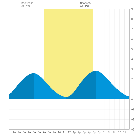 Anacostia River tide chart for Tuesday, November 26, 2024
