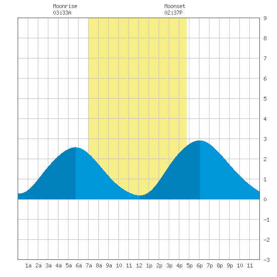 Anacostia River tide chart for Wednesday, November 27, 2024