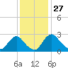 Anacostia River tide chart for Wednesday, November 27, 2024