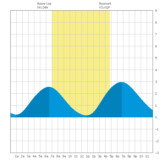 Anacostia River tide chart for Thursday, November 28, 2024