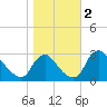 Anacostia River tide chart for Saturday, November 2, 2024
