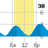 Anacostia River tide chart for Saturday, November 30, 2024