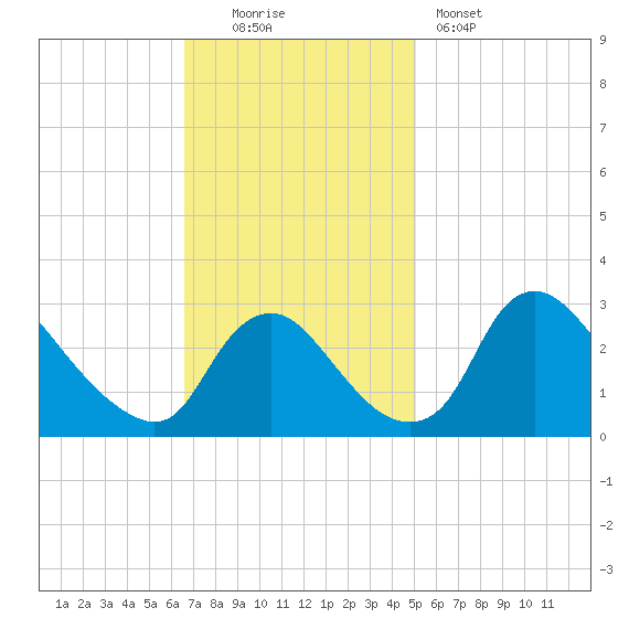 Anacostia River tide chart for Sunday, November 3, 2024
