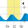 Anacostia River tide chart for Monday, November 4, 2024