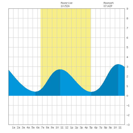Anacostia River tide chart for Tuesday, November 5, 2024