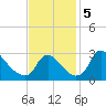 Anacostia River tide chart for Tuesday, November 5, 2024