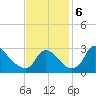 Anacostia River tide chart for Wednesday, November 6, 2024