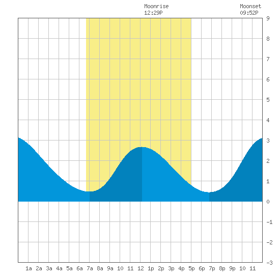 Anacostia River tide chart for Thursday, November 7, 2024