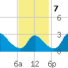 Anacostia River tide chart for Thursday, November 7, 2024