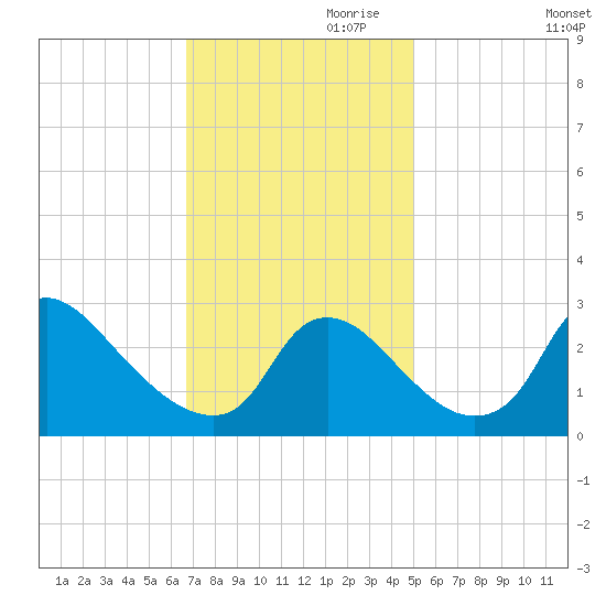 Anacostia River tide chart for Friday, November 8, 2024
