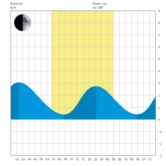 Anacostia River tide chart for Saturday, November 9, 2024