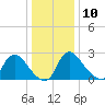 Anacostia River tide chart for Tuesday, December 10, 2024