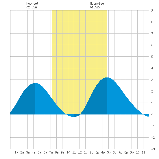Anacostia River tide chart for Wednesday, December 11, 2024
