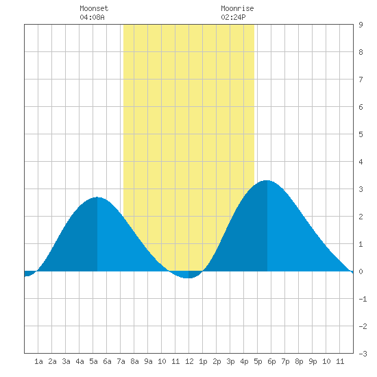 Anacostia River tide chart for Thursday, December 12, 2024