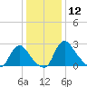 Anacostia River tide chart for Thursday, December 12, 2024