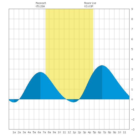 Anacostia River tide chart for Friday, December 13, 2024