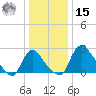 Anacostia River tide chart for Sunday, December 15, 2024