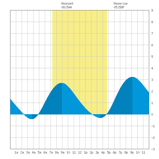 Anacostia River tide chart for Monday, December 16, 2024