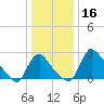 Anacostia River tide chart for Monday, December 16, 2024