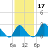 Anacostia River tide chart for Tuesday, December 17, 2024