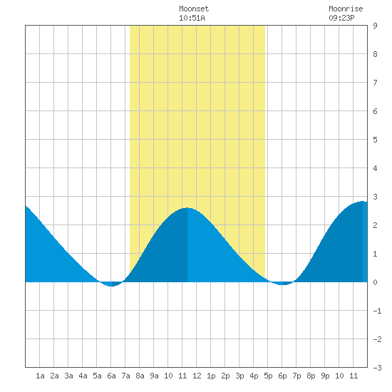 Anacostia River tide chart for Thursday, December 19, 2024