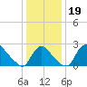 Anacostia River tide chart for Thursday, December 19, 2024
