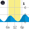 Anacostia River tide chart for Sunday, December 1, 2024