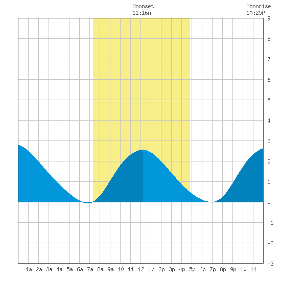 Anacostia River tide chart for Friday, December 20, 2024