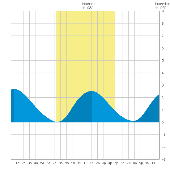 Anacostia River tide chart for Saturday, December 21, 2024