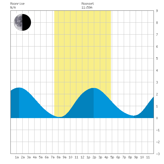 Anacostia River tide chart for Sunday, December 22, 2024