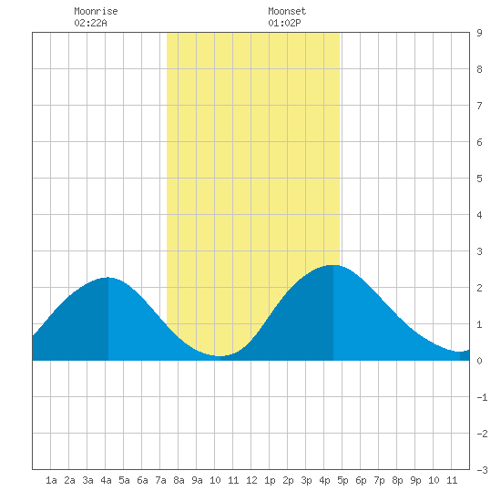 Anacostia River tide chart for Wednesday, December 25, 2024