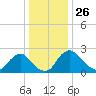 Anacostia River tide chart for Thursday, December 26, 2024