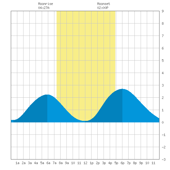 Anacostia River tide chart for Friday, December 27, 2024
