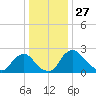 Anacostia River tide chart for Friday, December 27, 2024