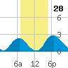 Anacostia River tide chart for Saturday, December 28, 2024