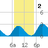Anacostia River tide chart for Monday, December 2, 2024