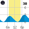 Anacostia River tide chart for Monday, December 30, 2024