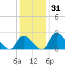 Anacostia River tide chart for Tuesday, December 31, 2024