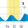 Anacostia River tide chart for Tuesday, December 3, 2024