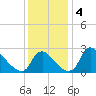 Anacostia River tide chart for Wednesday, December 4, 2024