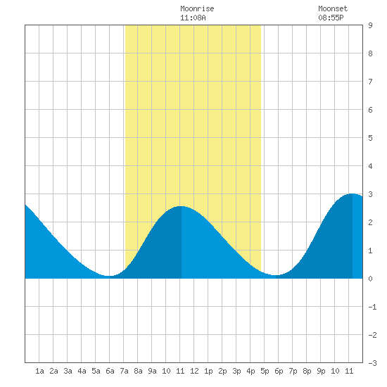 Anacostia River tide chart for Thursday, December 5, 2024