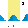 Anacostia River tide chart for Thursday, December 5, 2024