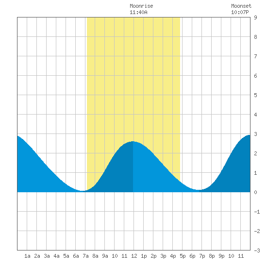 Anacostia River tide chart for Friday, December 6, 2024