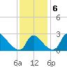 Anacostia River tide chart for Friday, December 6, 2024