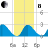 Anacostia River tide chart for Sunday, December 8, 2024